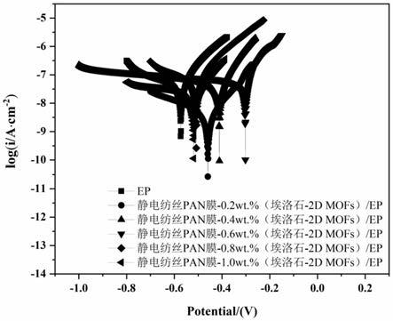 一種靜電紡絲膜-硅酸鹽礦物-2dco-mofs環氧樹脂塗料的製備方法及應用