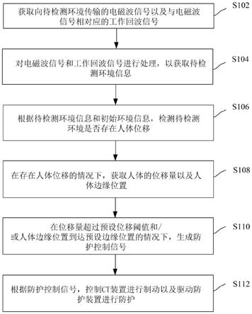 一种辐射防护控制方法、装置、CT系统、设备及介质