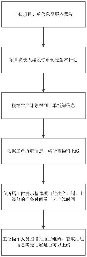 抽屉上线流程控制方法及系统与流程