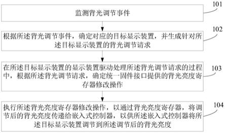 一种背光调节方法、装置、电子设备及存储介质与流程