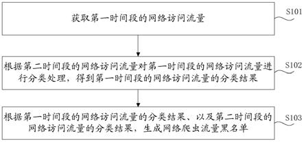 网络爬虫黑名单的生成方法、识别方法及装置与流程