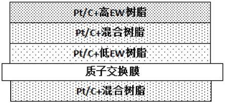 一种改善质子交换膜燃料电池阴极催化层水管理的膜电极制备方法及用途