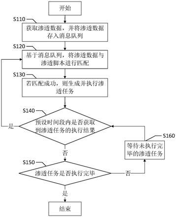 一种渗透任务生成方法、系统、电子设备及存储介质与流程