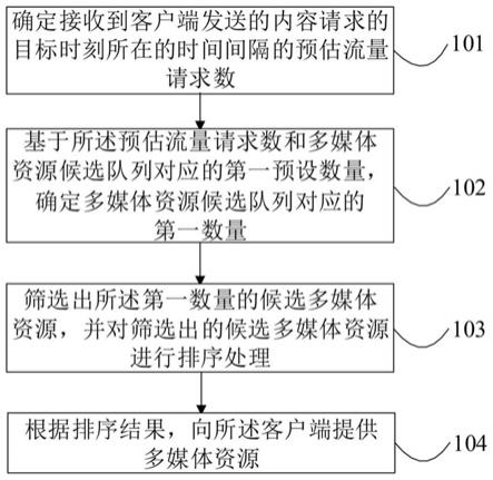 多媒体资源提供方法、装置、电子设备及存储介质与流程