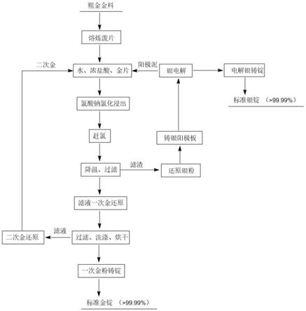 一种金、银精炼的方法与流程