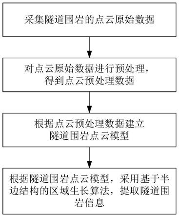 一种基于三维激光扫描隧道围岩信息的识别和提取方法