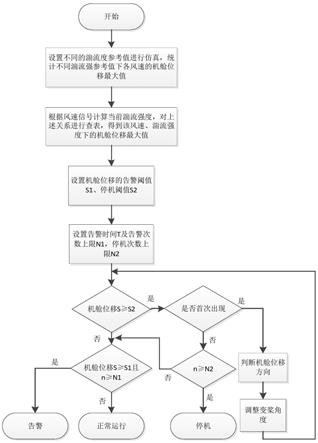 基于湍流强度的风电机组机舱位移监测优化方法及系统与流程