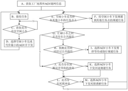 一种基于智能预测和误差识别的多AGV规划方法及系统