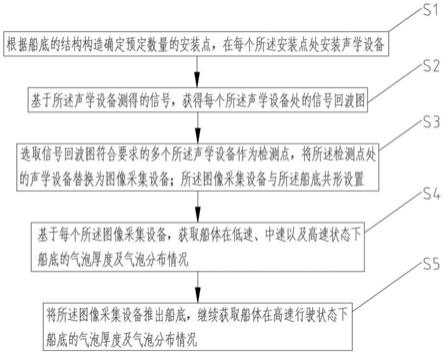 一种船底气泡的检测方法及气泡层监测仪与流程