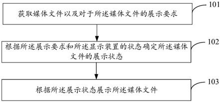 媒体文件的展示处理方法、装置、电子设备和可读存储介质与流程