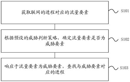 一种网络威胁监测方法、装置、电子设备及可读存储介质与流程