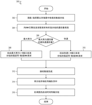 用于时间敏感联网的确定性分组调度和DMA的制作方法