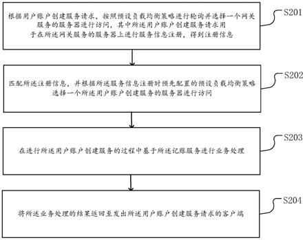 负载均衡方法以及装置、系统与流程