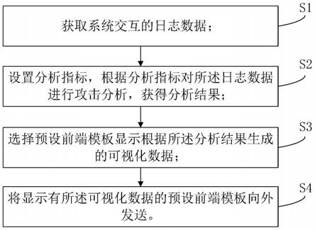 一种基于日志的自动化安全检查方法、存储介质及系统与流程