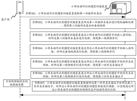 小样本动作识别模型训练方法、装置、电子设备及存储介质与流程