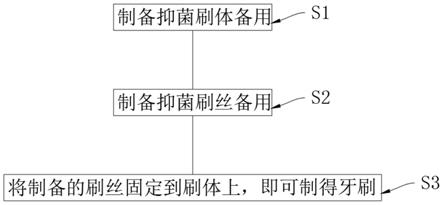 高效应用巴斯刷牙法的牙刷及其制备方法与流程