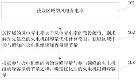 一种电力系统的火电机组调峰容量优化方法及装置与流程