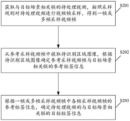 一种数据处理方法、装置、计算机设备及存储介质与流程