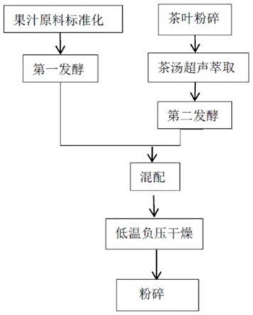 一种制备发酵果茶饮品的方法和发酵果茶饮品与流程