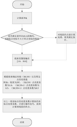 一种多线宽线段绘制反走样处理方法与流程