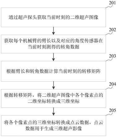 三维超声影像生成方法、装置、存储介质及设备与流程