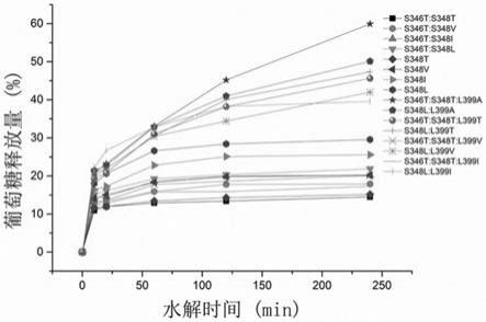 GTFB突变体及其在制备一系列具有不同抗水解能力异麦芽多糖中的应用