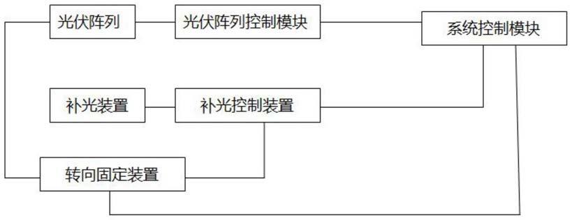 一种具有自动补光功能的大规模光伏阵列系统的制作方法