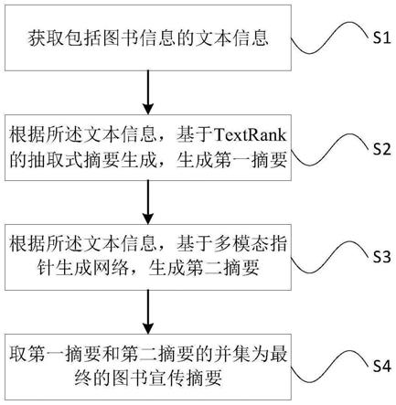 一种多模态融合技术的图书宣传摘要生成方法和系统