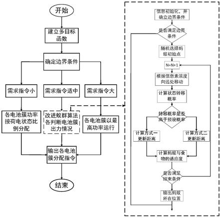 基于改进蚁群算法的电化学储能电站能量调度方法及系统