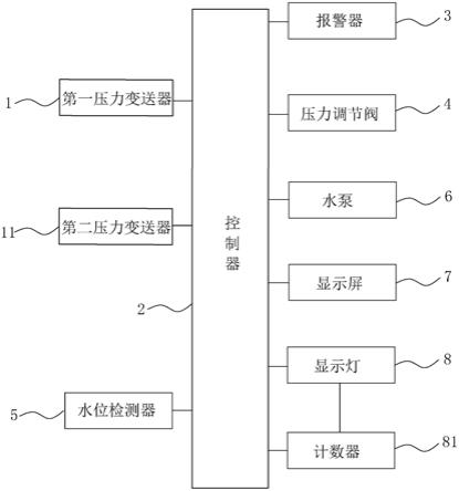 水泵房内管网压力监测及报警系统的制作方法