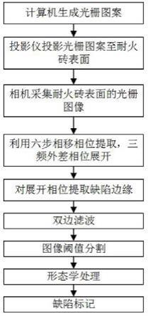 一种基于光栅投影的耐火砖表面缺陷检测方法与流程