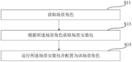 基于嵌入式终端的场景适配方法、嵌入式终端、服务器与流程