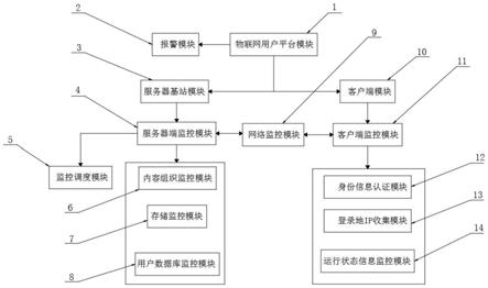 一种物联网平台用户信息监控系统的制作方法