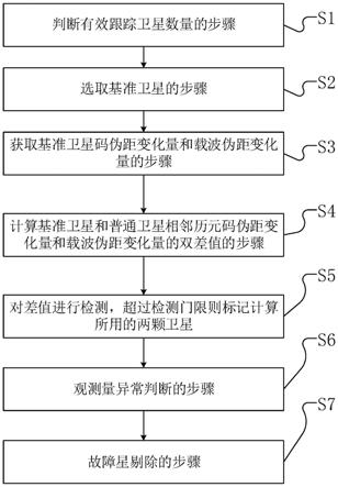 GNSS系统故障星检测剔除方法、装置、平台和可读存储介质与流程