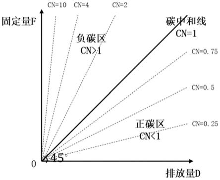 一种碳中和度性能指标CN的分析方法