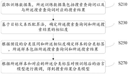 搜索结果分类模型的训练方法、装置、介质及设备与流程