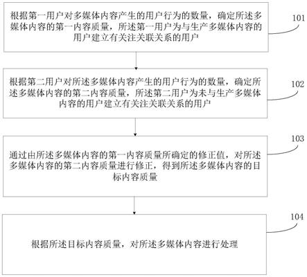 多媒体内容的处理方法及装置与流程