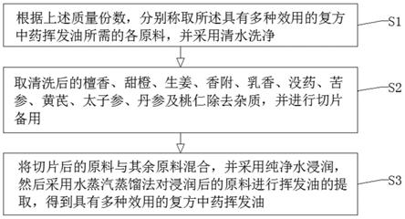 一种具有多种效用的复方中药挥发油及其制备方法和应用与流程