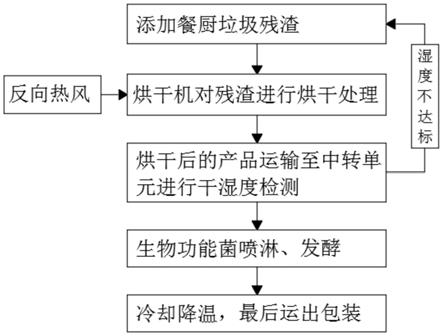 餐廚垃圾為人類就餐之後產生的食品垃圾,餐廚垃圾有機質含量高,產量大