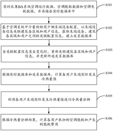 一种公用建筑空调能耗分摊方法与流程