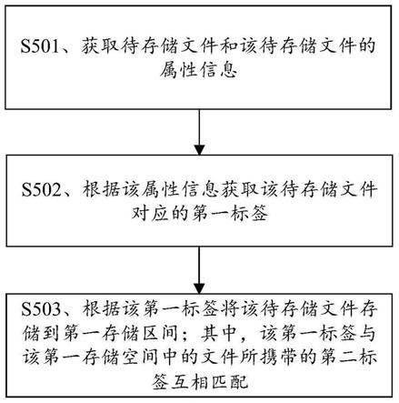 数据存储方法及设备与流程