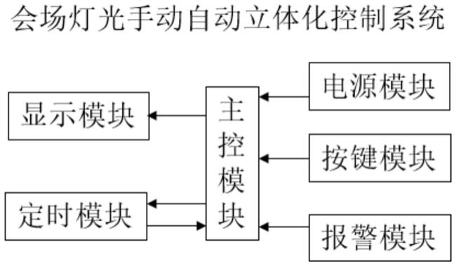 一种会场灯光手动自动立体化控制系统的制作方法