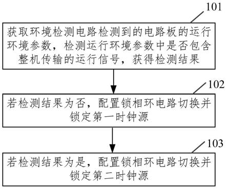 双时钟源切换方法及系统与流程