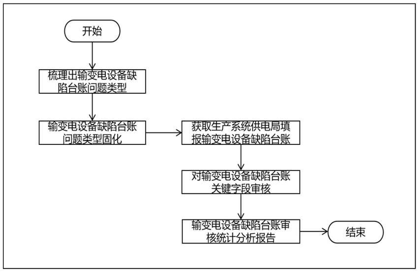 一种输变电设备缺陷台账核查分析系统的制作方法