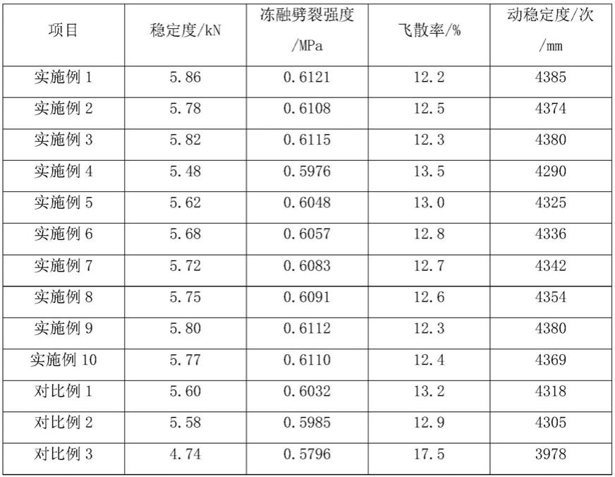 路面修复用抗裂冷拌沥青及其制备方法与流程