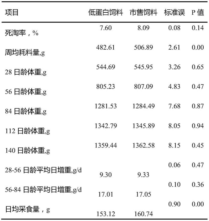 一种产蛋鸭育成期的低蛋白精准营养饲料及其制备方法与流程