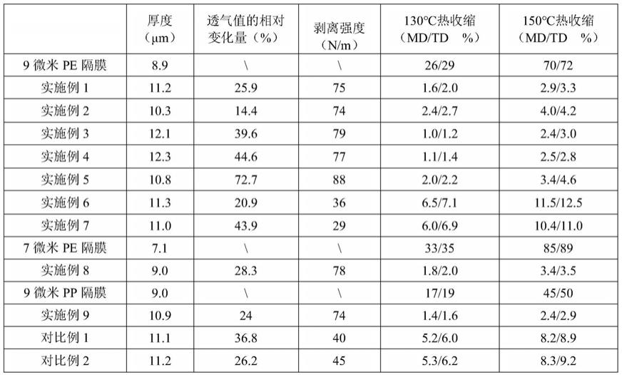 一种复合涂层隔膜及其制备方法及具有其的电池、物体与流程