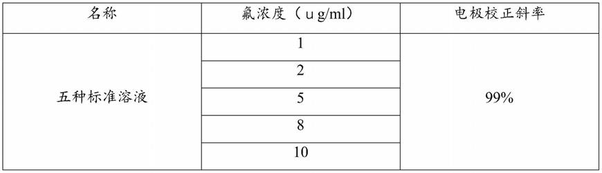 2-氟丙烯酸甲酯-季戊四醇三烯丙基醚共聚物中游离氟含量的测定方法与流程