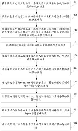 一种适用于手术患者的健康管理方法及系统与流程