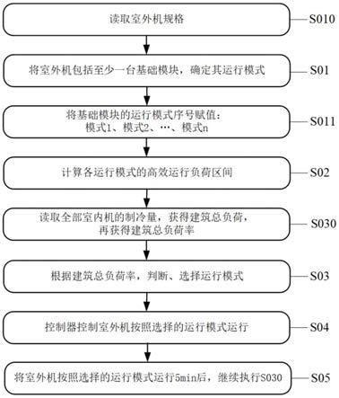 一种多联机节能运行控制方法和控制系统与流程